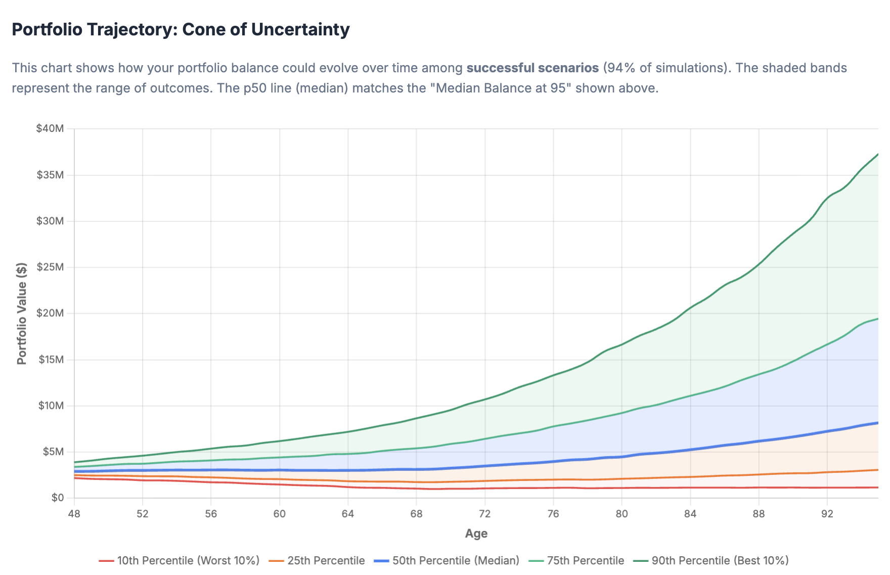 Monte Carlo trajectory chart showing percentile bands of portfolio outcomes