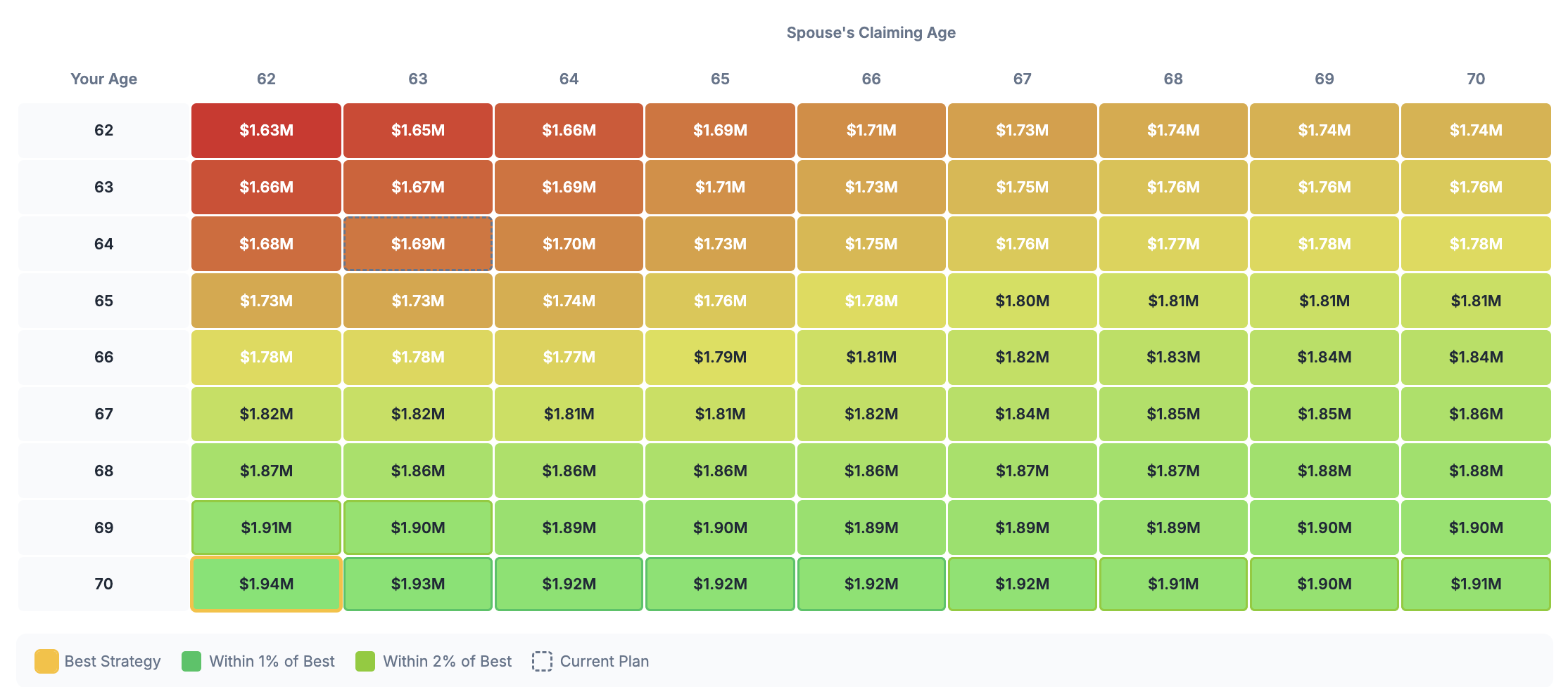 Social Security claiming age heatmap showing all 81 combinations